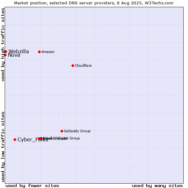 Market position of Cyber_Folks vs. Webzilla vs. Nova