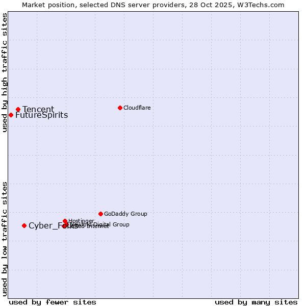 Market position of Cyber_Folks vs. Tencent vs. FutureSpirits