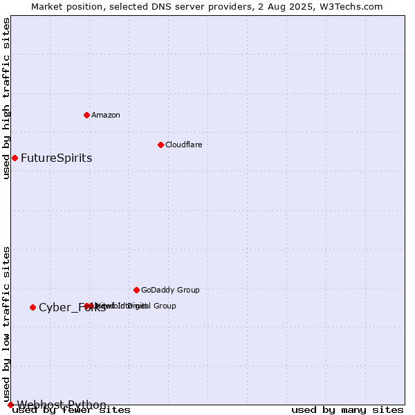 Market position of Cyber_Folks vs. FutureSpirits vs. Webhost Python