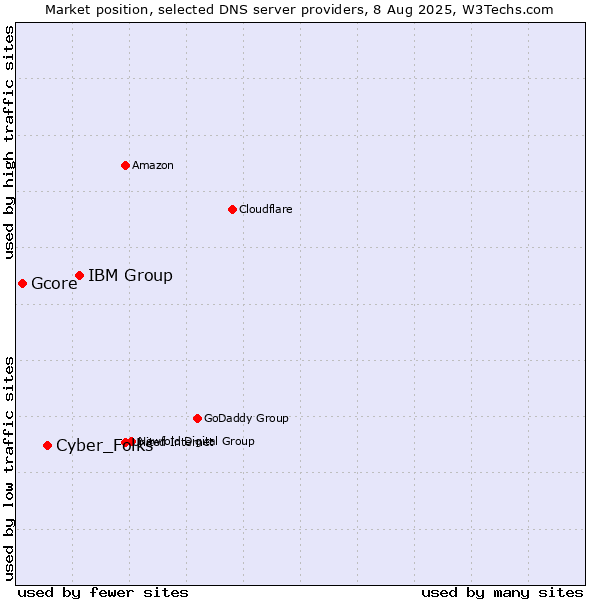 Market position of IBM Group vs. Cyber_Folks vs. Gcore