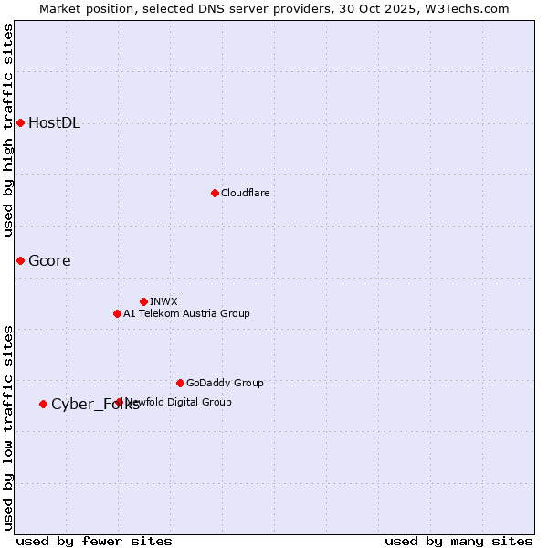 Market position of Cyber_Folks vs. Gcore vs. HostDL