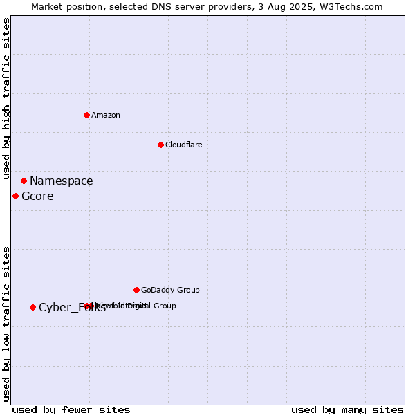 Market position of Cyber_Folks vs. Namespace vs. Gcore