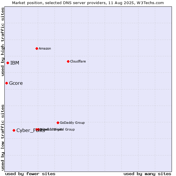 Market position of Cyber_Folks vs. IBM vs. Gcore