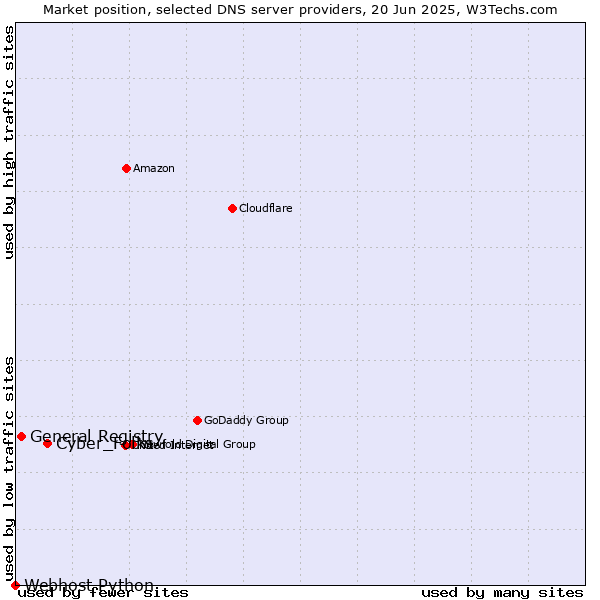 Market position of Cyber_Folks vs. General Registry vs. Webhost Python