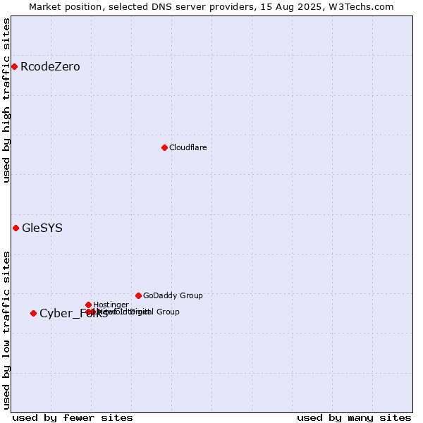 Market position of Cyber_Folks vs. GleSYS vs. RcodeZero