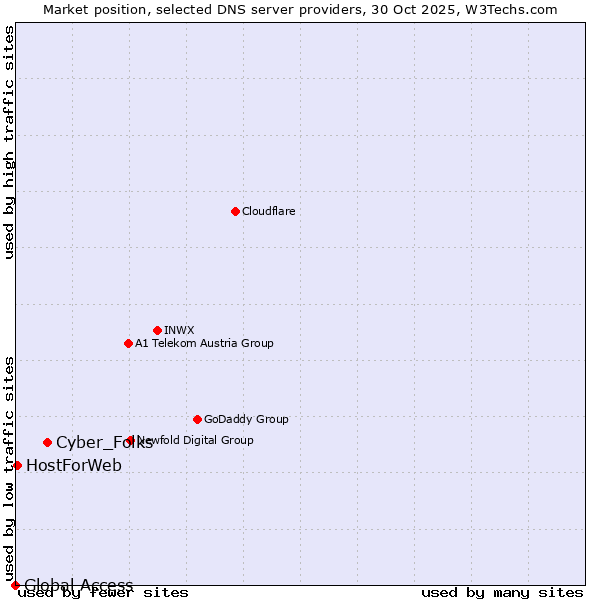 Market position of Cyber_Folks vs. HostForWeb vs. Global Access