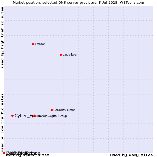 Market position of Cyber_Folks vs. Webhost Python vs. GMO DigiRock
