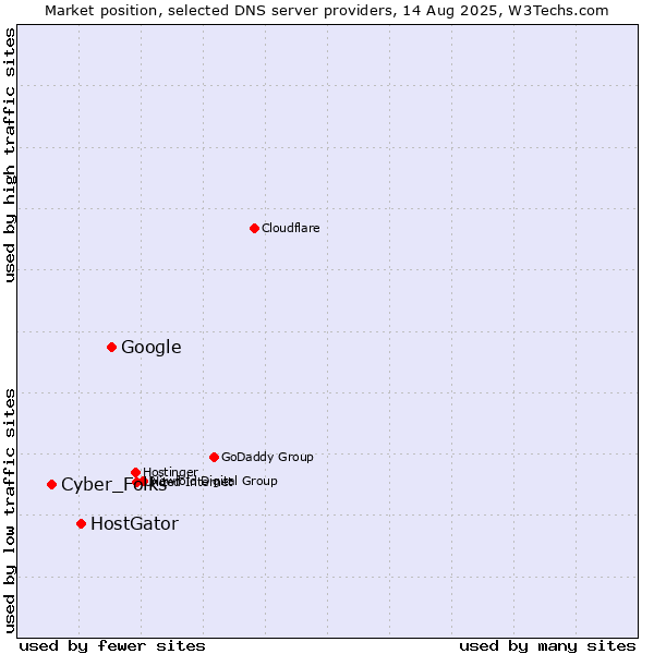 Market position of Google vs. HostGator vs. Cyber_Folks