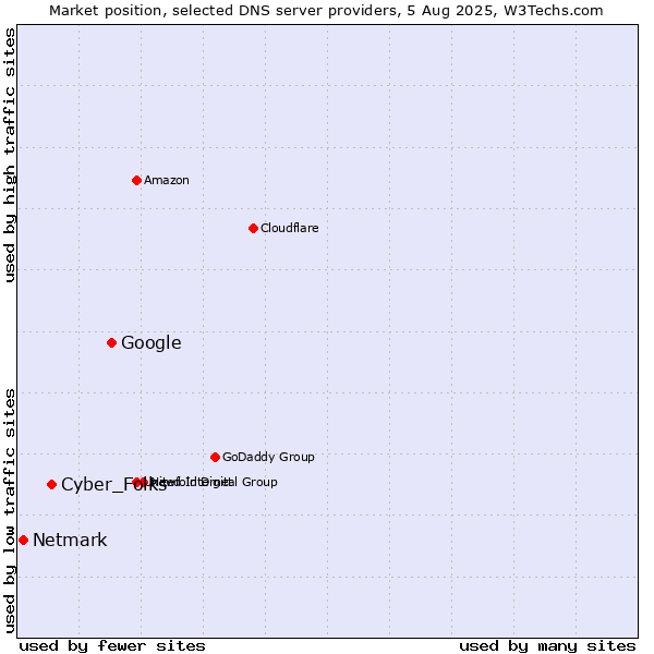 Market position of Google vs. Cyber_Folks vs. Netmark