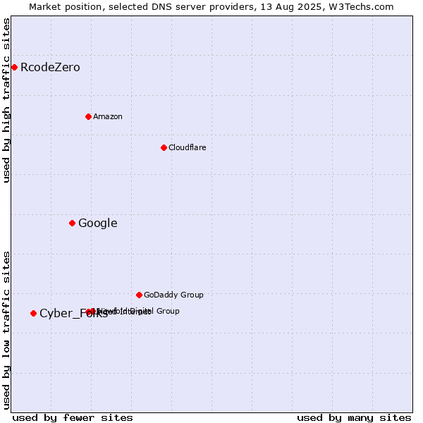 Market position of Google vs. Cyber_Folks vs. RcodeZero