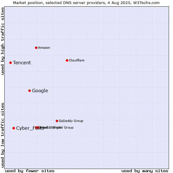 Market position of Google vs. Cyber_Folks vs. Tencent