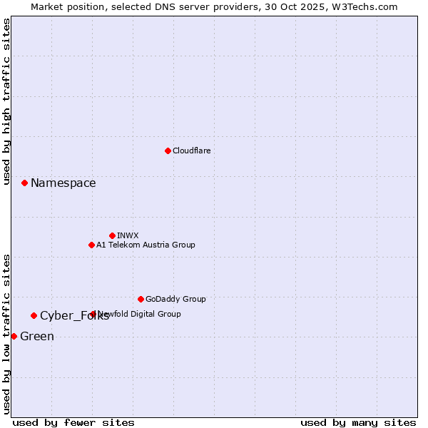 Market position of Cyber_Folks vs. Namespace vs. Green