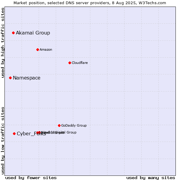 Market position of Cyber_Folks vs. Akamai Group vs. Namespace