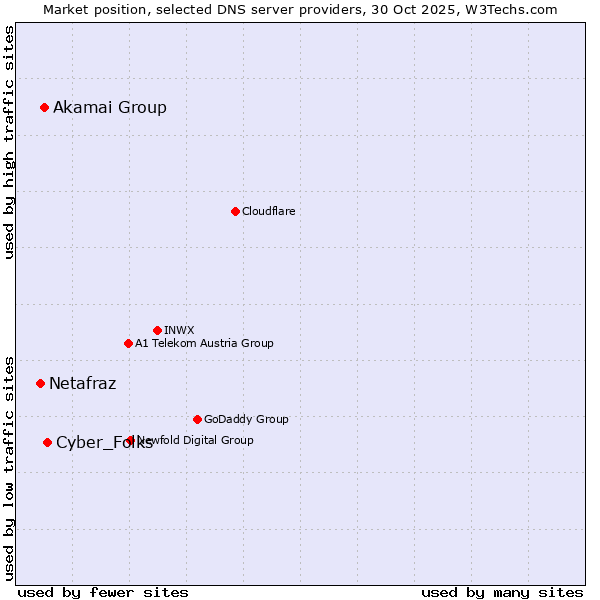 Market position of Cyber_Folks vs. Akamai Group vs. Netafraz
