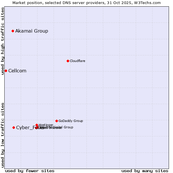 Market position of Cyber_Folks vs. Akamai Group vs. Cellcom
