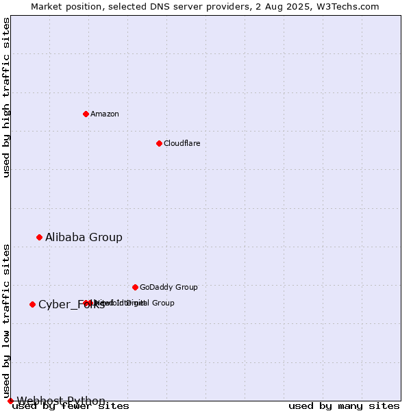 Market position of Alibaba Group vs. Cyber_Folks vs. Webhost Python