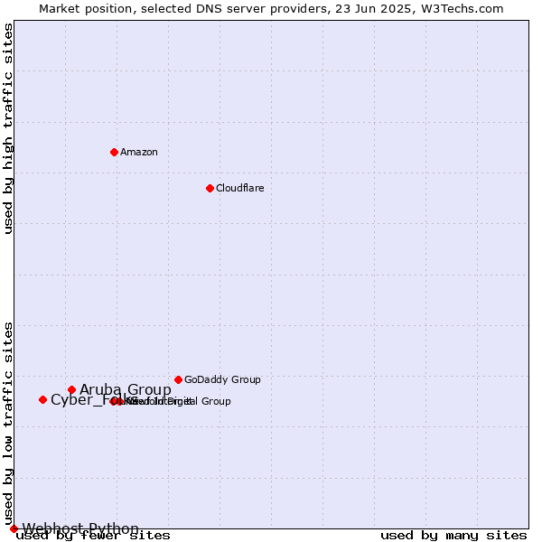 Market position of Aruba Group vs. Cyber_Folks vs. Webhost Python