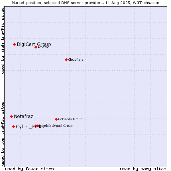 Market position of DigiCert Group vs. Cyber_Folks vs. Netafraz