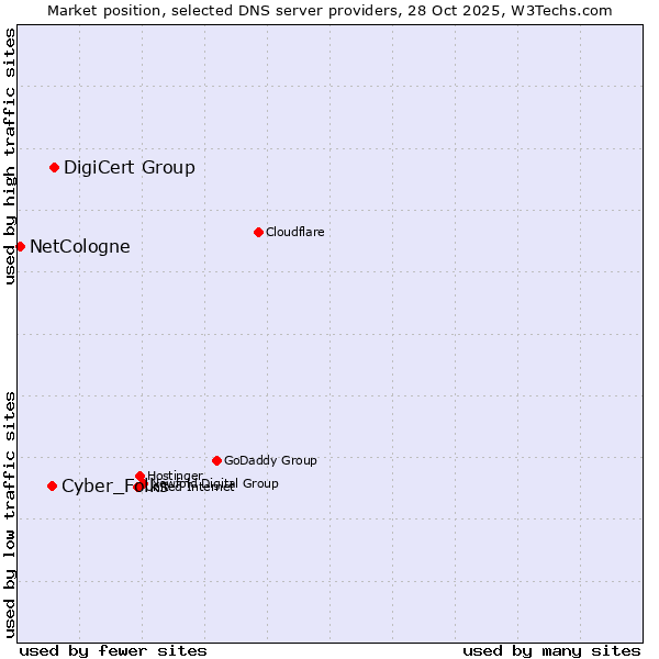 Market position of DigiCert Group vs. Cyber_Folks vs. NetCologne