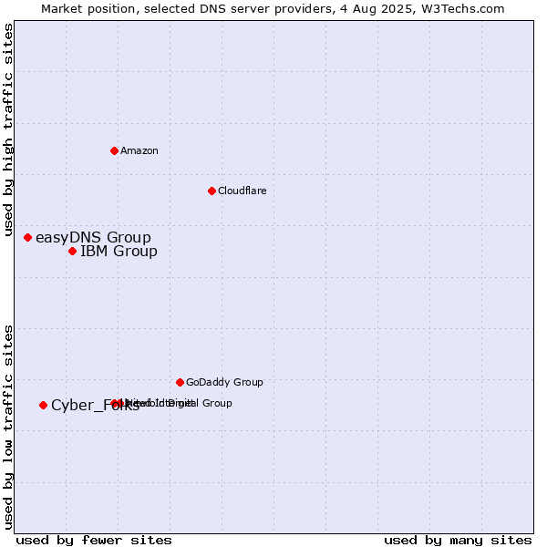 Market position of IBM Group vs. Cyber_Folks vs. easyDNS Group