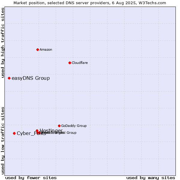 Market position of Hostinger vs. Cyber_Folks vs. easyDNS Group