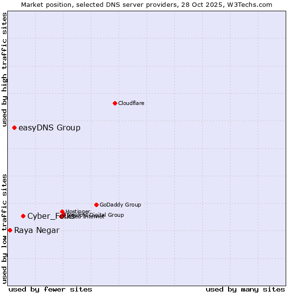 Market position of Cyber_Folks vs. easyDNS Group vs. Raya Negar