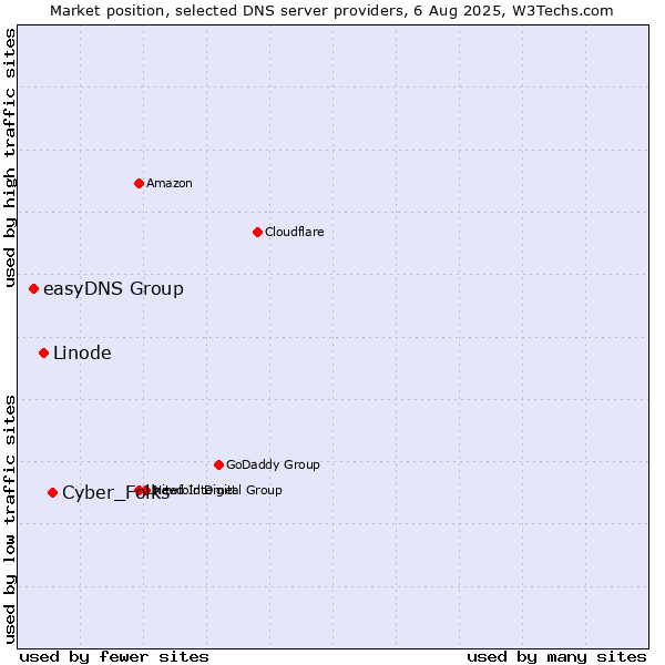Market position of Cyber_Folks vs. Linode vs. easyDNS Group