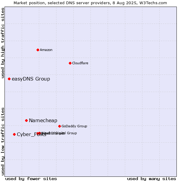Market position of Namecheap vs. Cyber_Folks vs. easyDNS Group