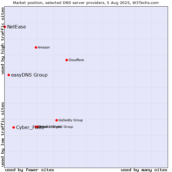 Market position of Cyber_Folks vs. easyDNS Group vs. NetEase