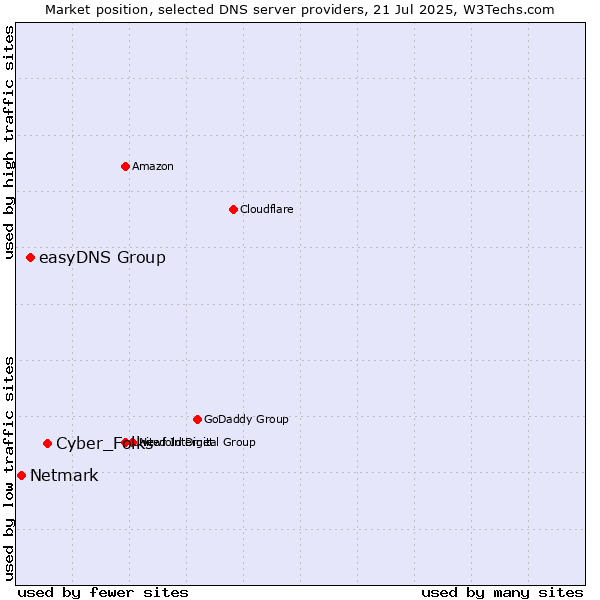 Market position of Cyber_Folks vs. easyDNS Group vs. Netmark