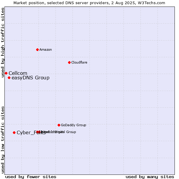 Market position of Cyber_Folks vs. easyDNS Group vs. Cellcom
