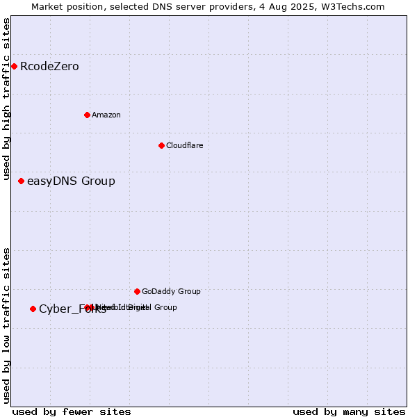 Market position of Cyber_Folks vs. easyDNS Group vs. RcodeZero