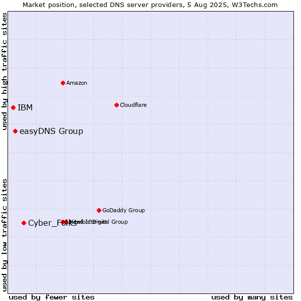 Market position of Cyber_Folks vs. easyDNS Group vs. IBM