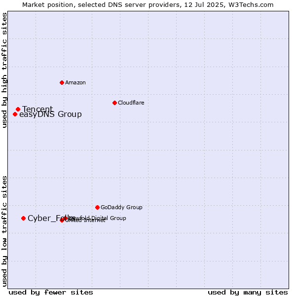 Market position of Cyber_Folks vs. Tencent vs. easyDNS Group