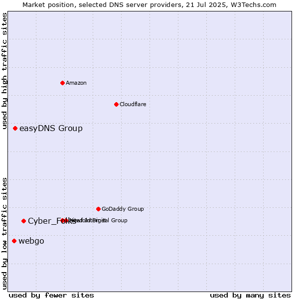 Market position of Cyber_Folks vs. easyDNS Group vs. webgo