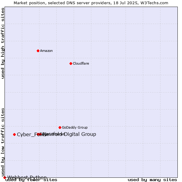 Market position of Newfold Digital Group vs. Cyber_Folks vs. Webhost Python