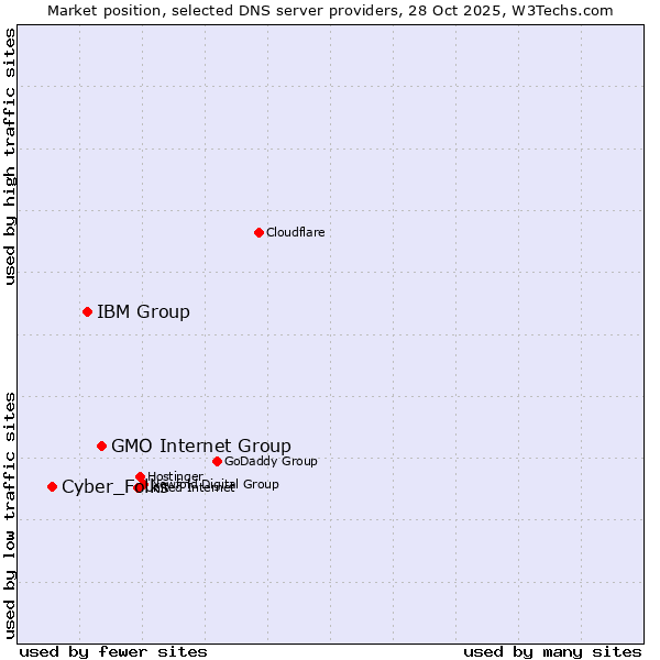 Market position of GMO Internet Group vs. IBM Group vs. Cyber_Folks