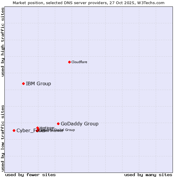 Market position of GoDaddy Group vs. IBM Group vs. Cyber_Folks