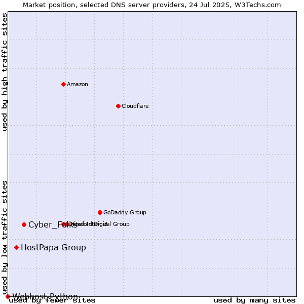 Market position of Cyber_Folks vs. HostPapa Group vs. Webhost Python