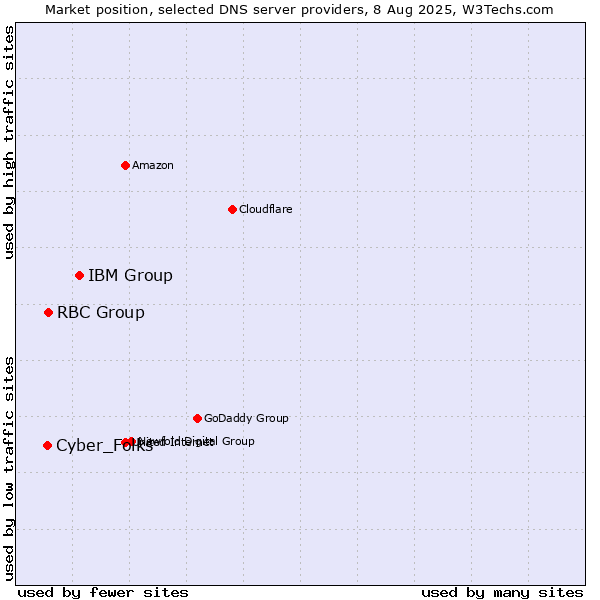 Market position of IBM Group vs. RBC Group vs. Cyber_Folks