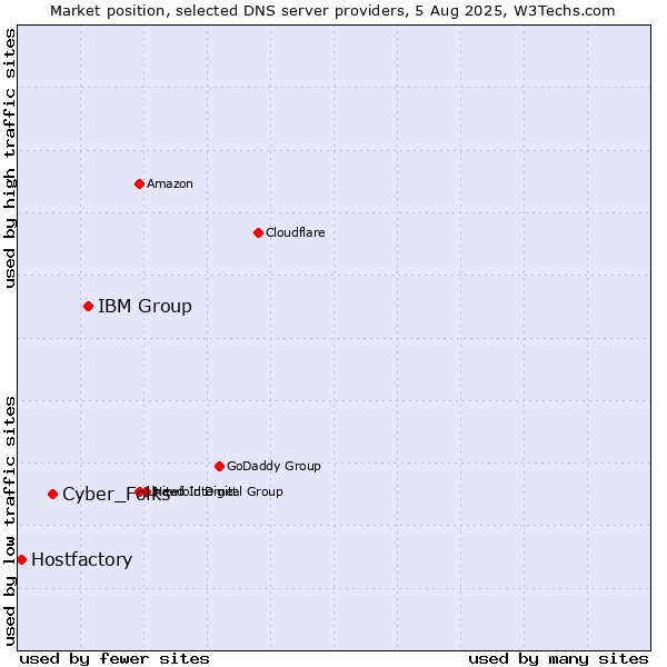 Market position of IBM Group vs. Cyber_Folks vs. Hostfactory