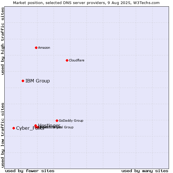 Market position of Hostinger vs. IBM Group vs. Cyber_Folks