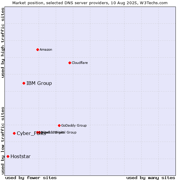 Market position of IBM Group vs. Cyber_Folks vs. Hoststar