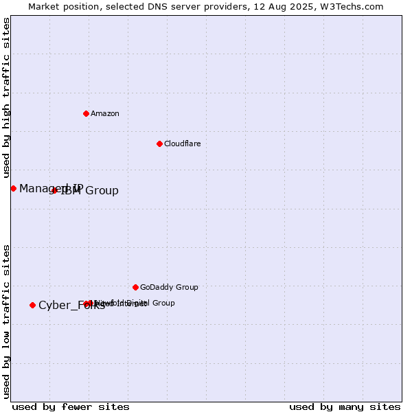 Market position of IBM Group vs. Cyber_Folks vs. Managed IP