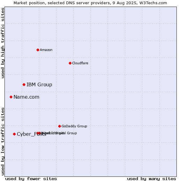Market position of IBM Group vs. Cyber_Folks vs. Name.com