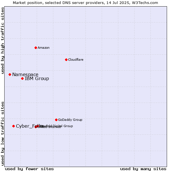 Market position of IBM Group vs. Cyber_Folks vs. Namespace