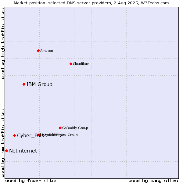 Market position of IBM Group vs. Cyber_Folks vs. Netinternet