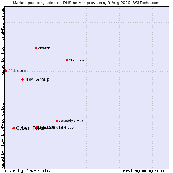 Market position of IBM Group vs. Cyber_Folks vs. Cellcom