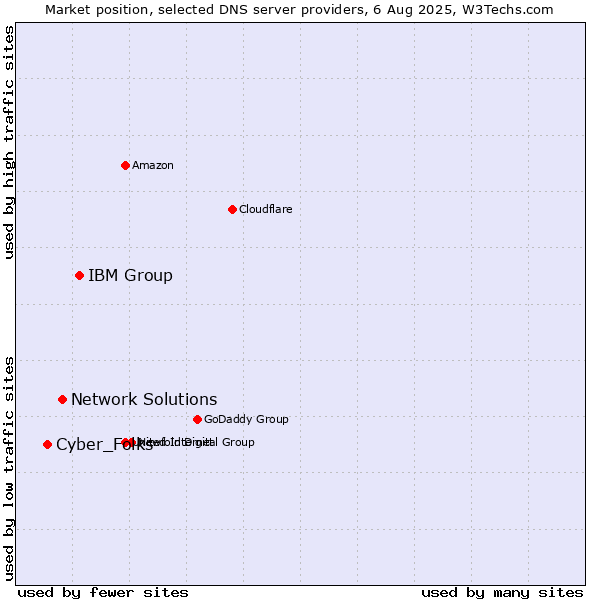 Market position of IBM Group vs. Network Solutions vs. Cyber_Folks