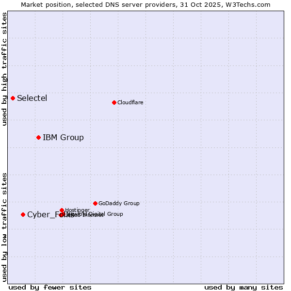 Market position of IBM Group vs. Cyber_Folks vs. Selectel